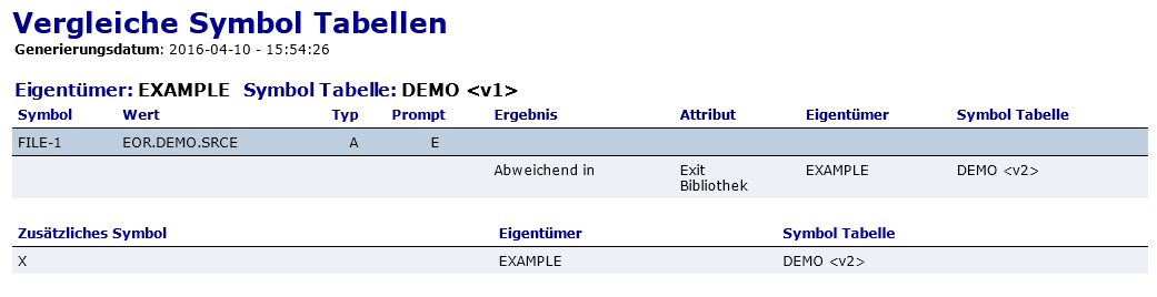 Vergleiche Symbol-Tabellen