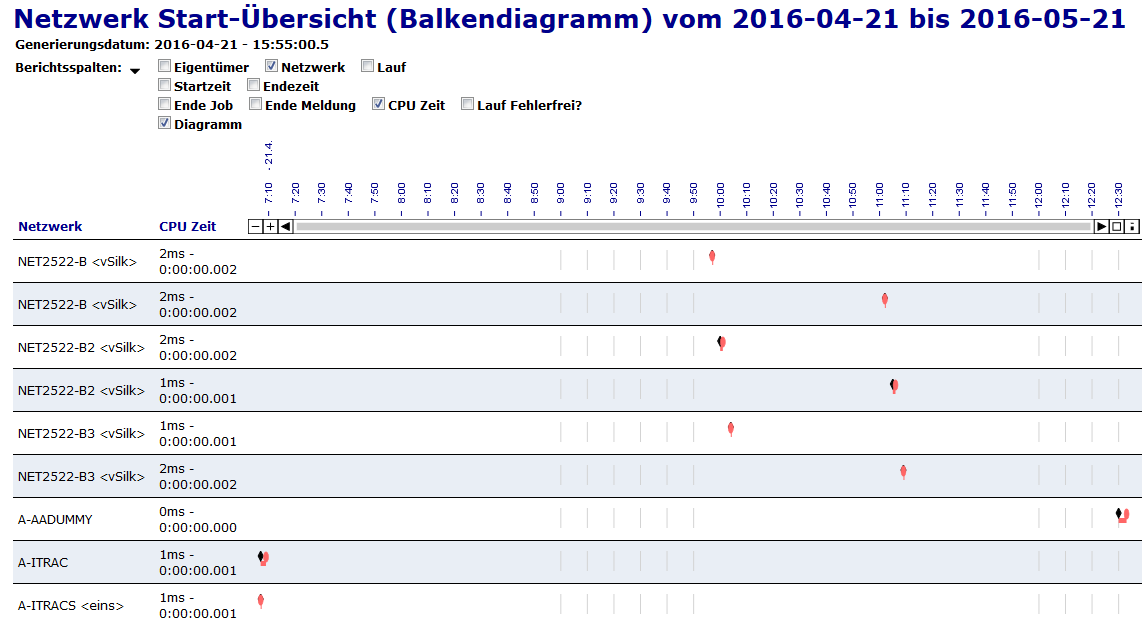graphics/reports_ex_net_start_chart.png