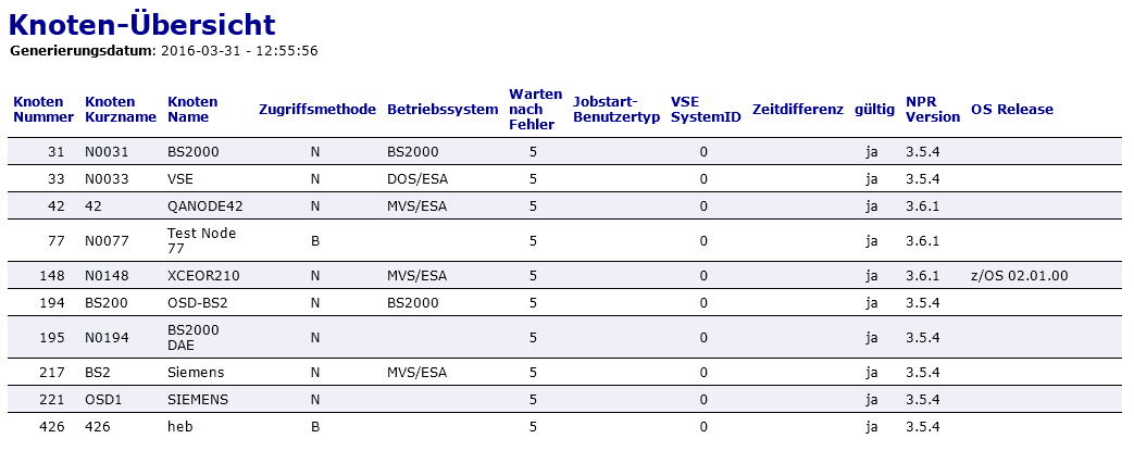 Knoten-Übersicht