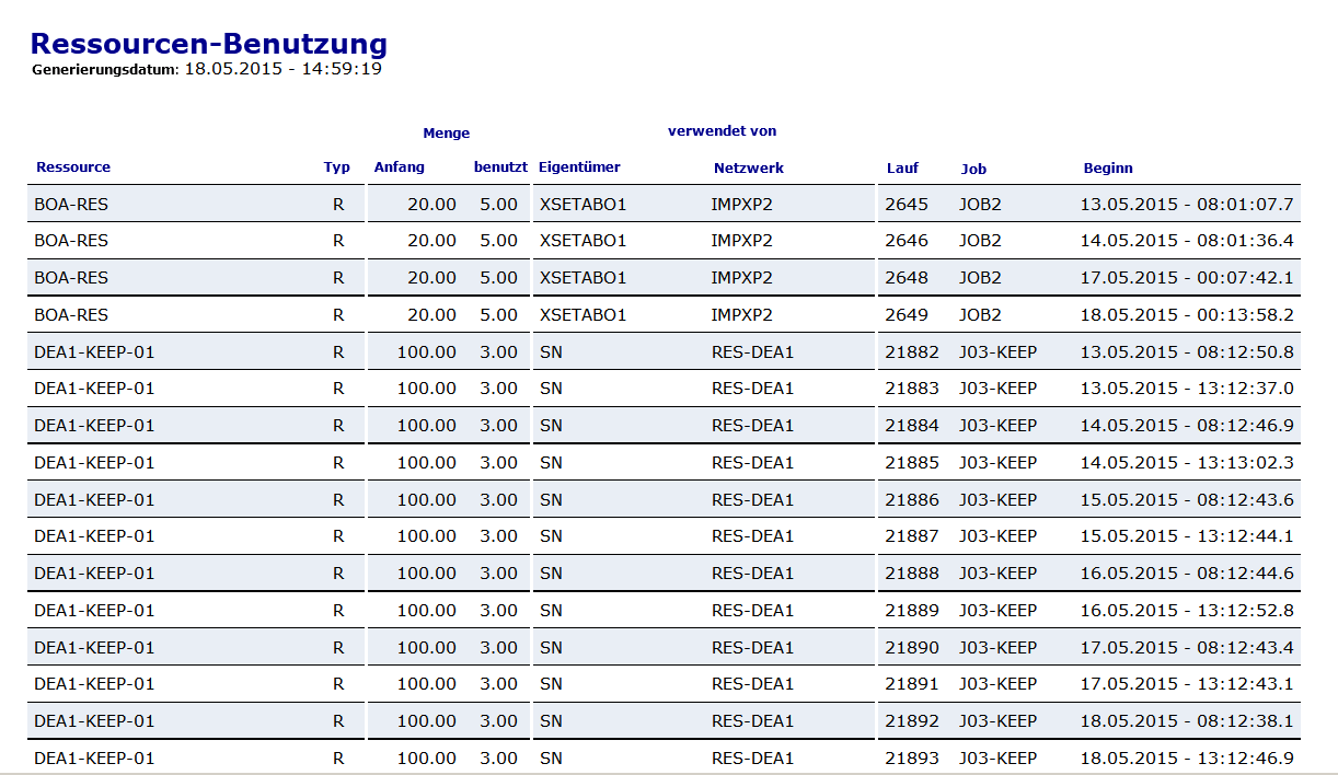 Ressourcen-Benutzung