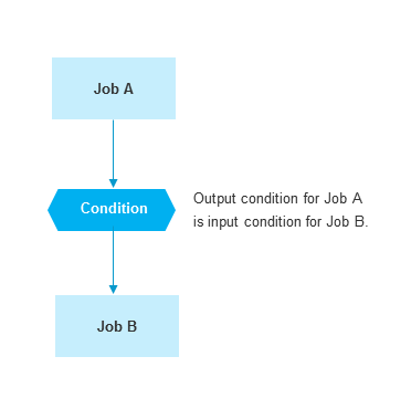 graphics/concepts_conditions_same.png