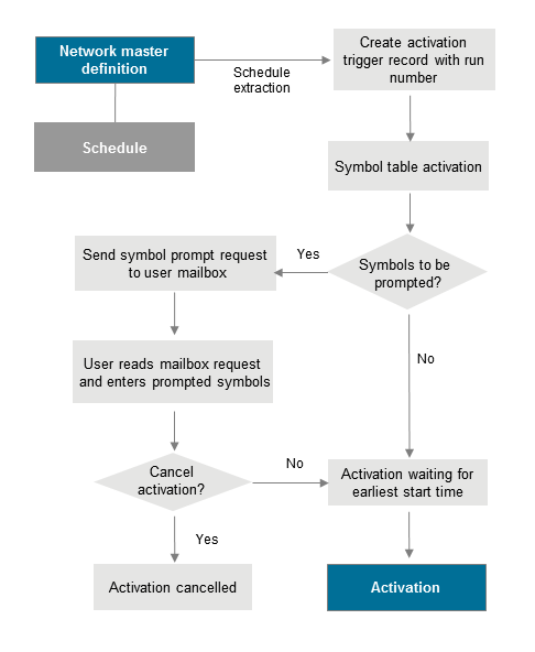 graphics/overview_network_activation.png
