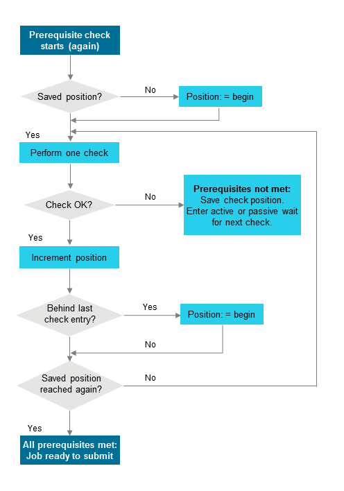graphics/overview_prerequisite_check.png