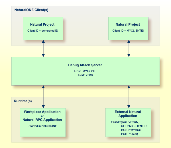 The debug attach server acting as a broker between two NaturalONE clients and two attachable sessions.