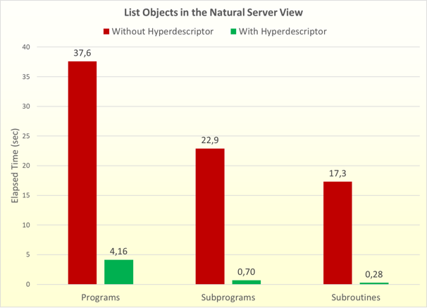 elapsed times of NDV using hyperdescriptor versus without