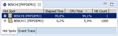 Profiler displaying how BENCHI program used 94,1% of CPU time.