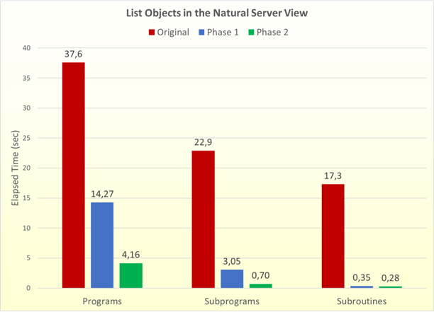 elapsed times of NDV using hyperdescriptor phase 1 versus phase 2 versus without