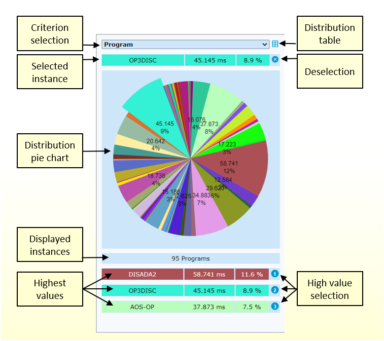 Elements in the pie chart areas