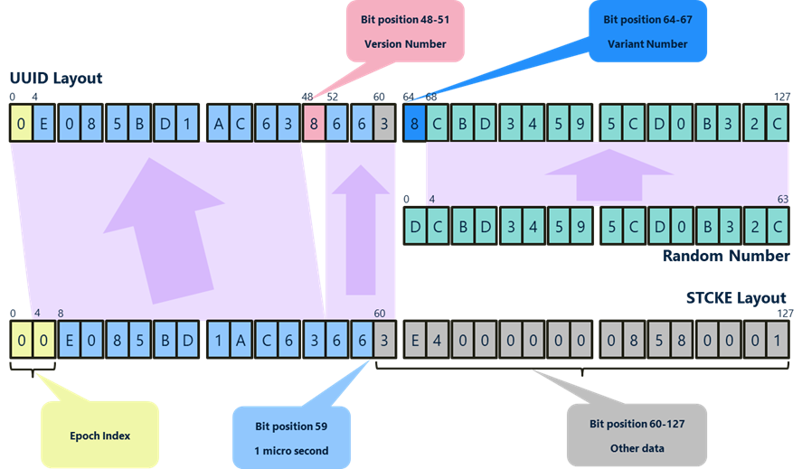 Example how a UUID is constructed.