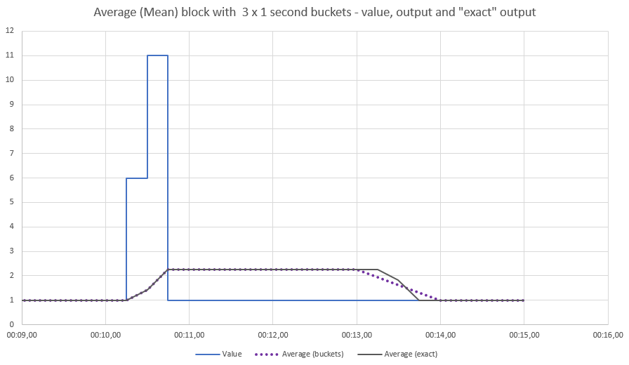Average (Mean) block with 3 x 1 second buckets