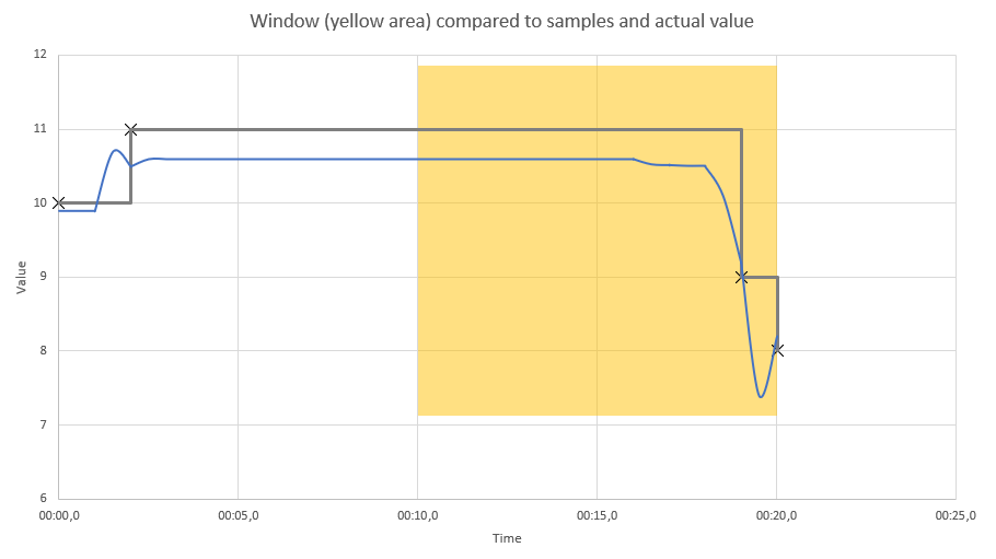 Window compared to samples and actual value