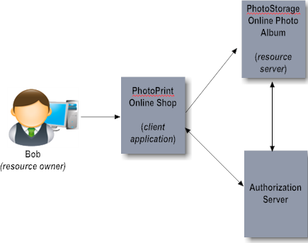 An overview of the differnt roles in OAuth