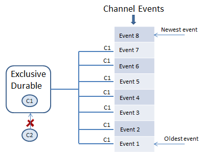 exclusive durable behavior