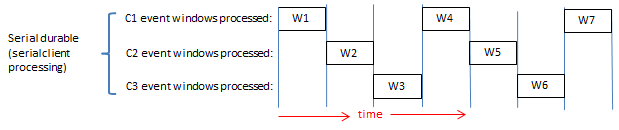 serial durable event processing