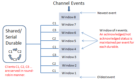 behavior of shared and serial durables