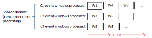shared durable event processing