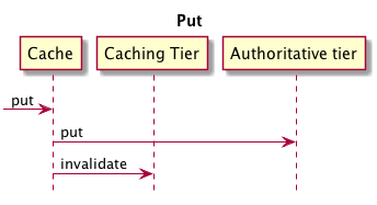 Diagram showing the Put operation. From left to right there is the sequence of the Cache, the Caching Tier and the Authorative Tier. Below, following the direction of the tiers, the value initially is put into the Cache. From here the value goes directly to the authorative tier and is invalidated in all higher-level tiers.