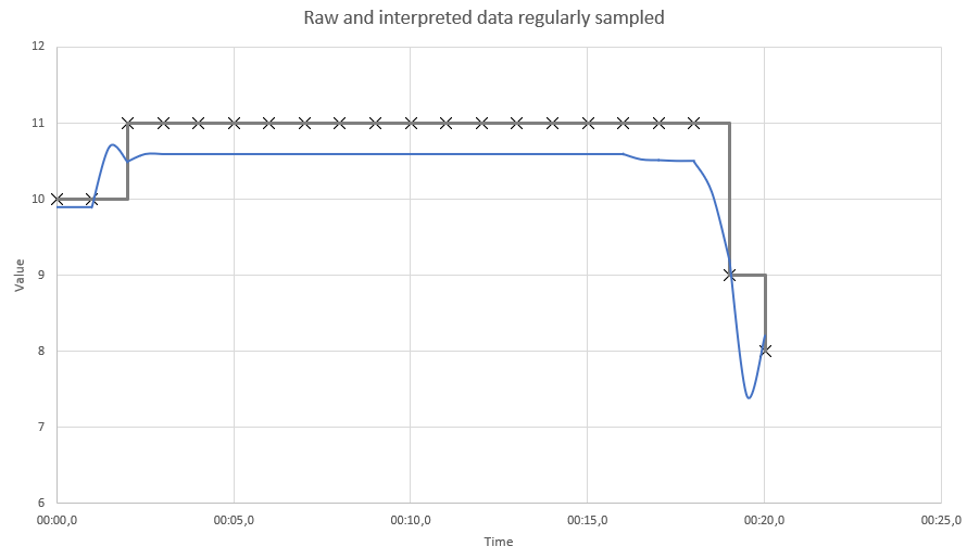 Graph of raw and interpreted data regularly sampled