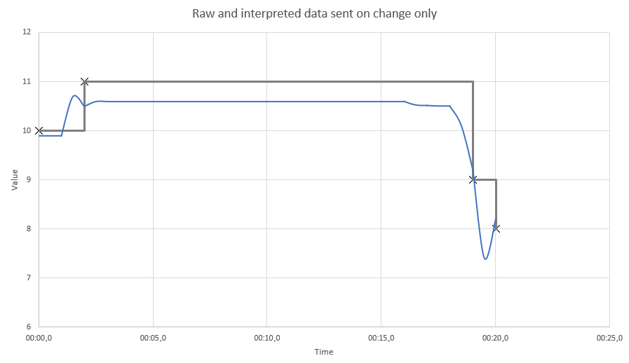Graph of raw and interpreted data sent on change only
