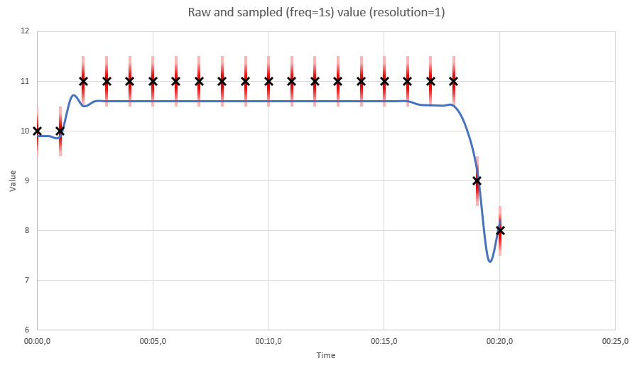 Graph of raw and sampled value