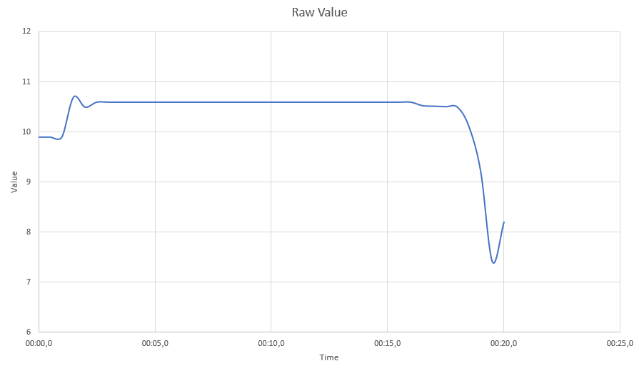 Graph of raw value
