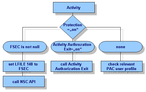 Security Diagram