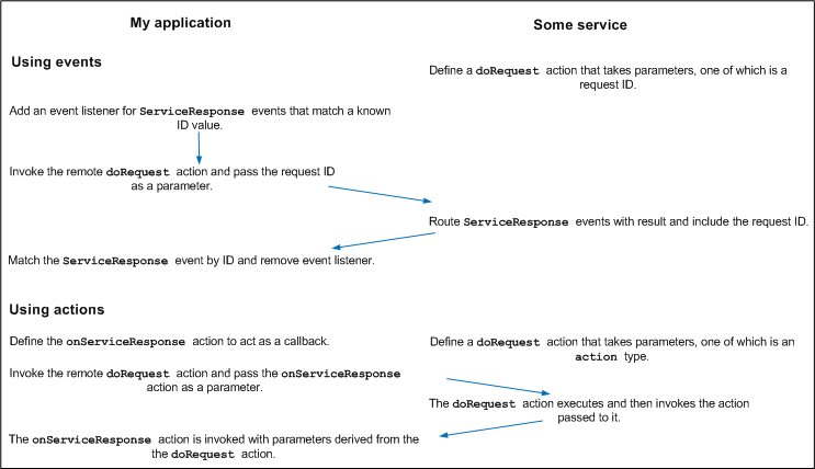 Illustration of routed events