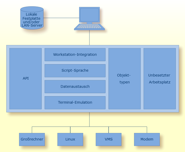 Komponenten von Entire Connection