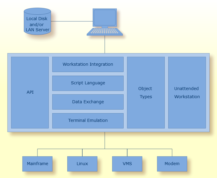 Components of Entire Connection