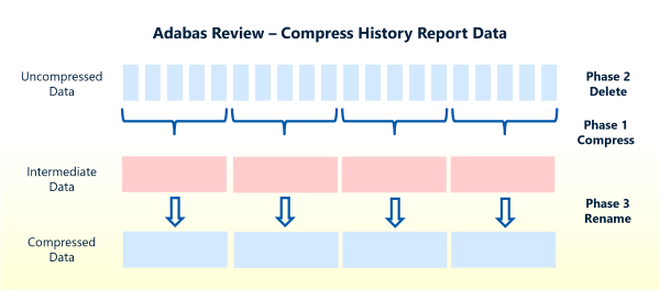 the process of compression in three phases