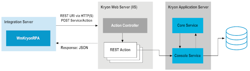 Service process between the WmKryonRPA package and Kryon Web Service API