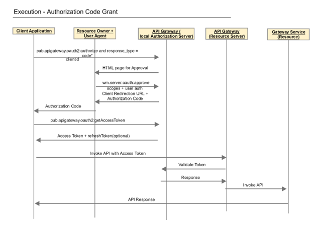 Authorization code grant type