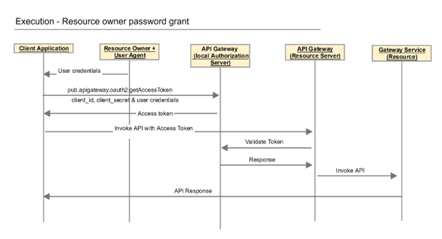 Resource owner password credentials grant type