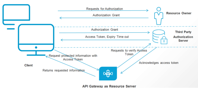 Third party oauth server work flow