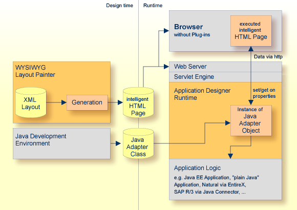 Layout creation