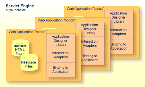 Server side architecture