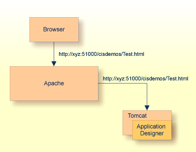 Tomcat behind Apache