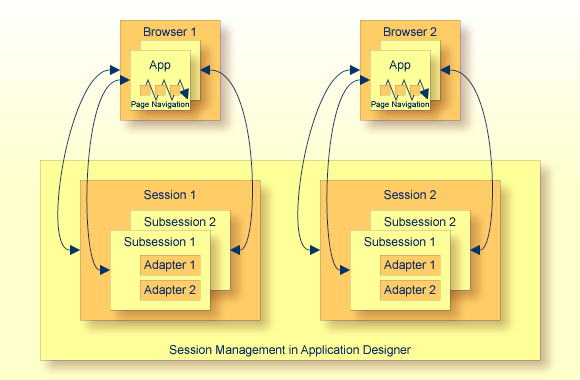 Session management