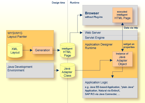 Layout creation