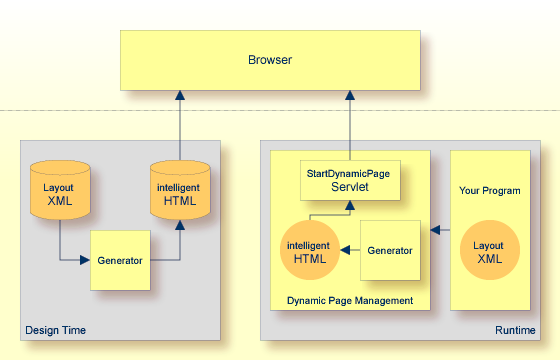 Dynamic pages