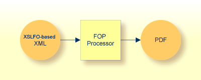 Formatting objects