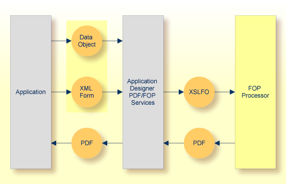 Formatting objects