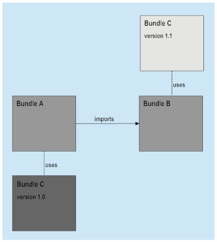 bundle packages example