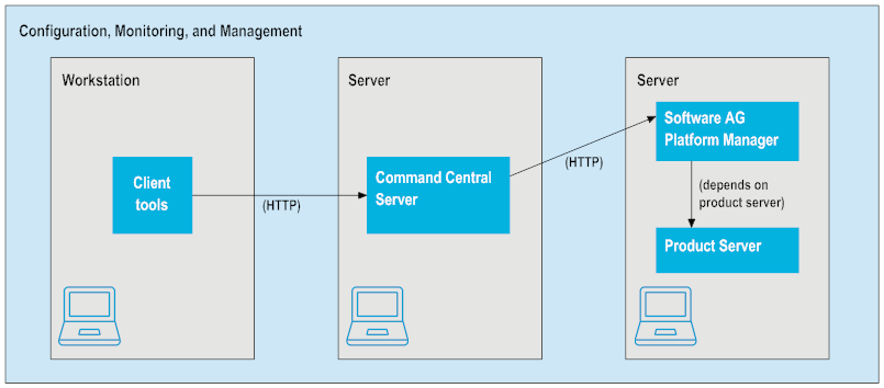 configuration, monitoring, and management of Application Platform Projects with Command Central