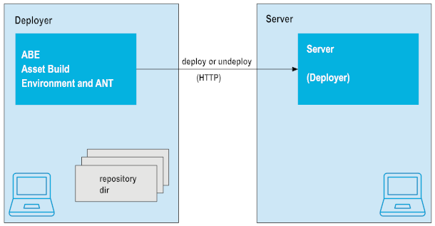 deploying bundles using Deployer workflow