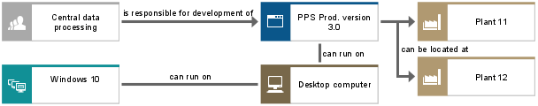 Access diagram (excerpt)