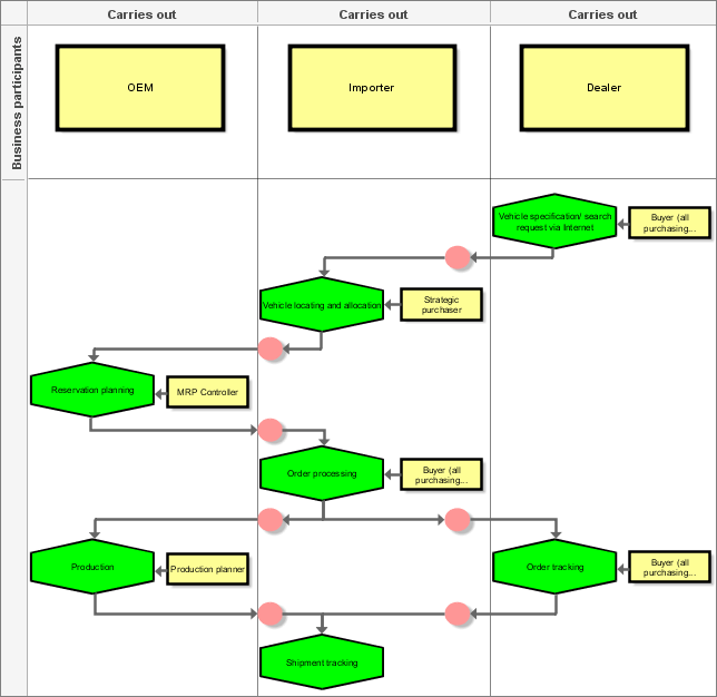 E-Business scenario diagram