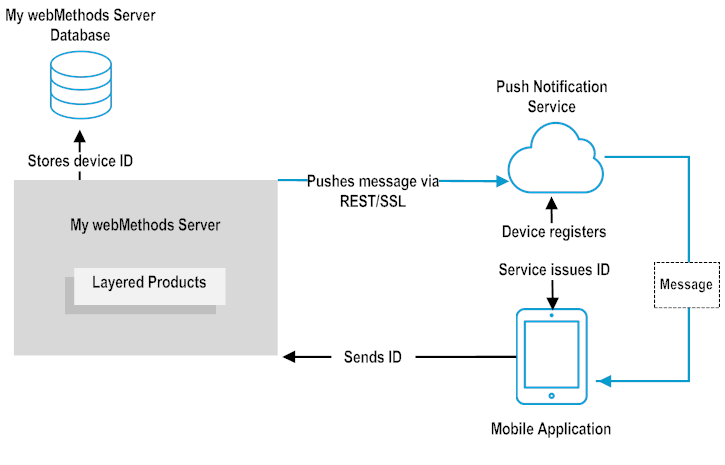 Using My webMethods Server to send push notifications to mobile devices - workflow