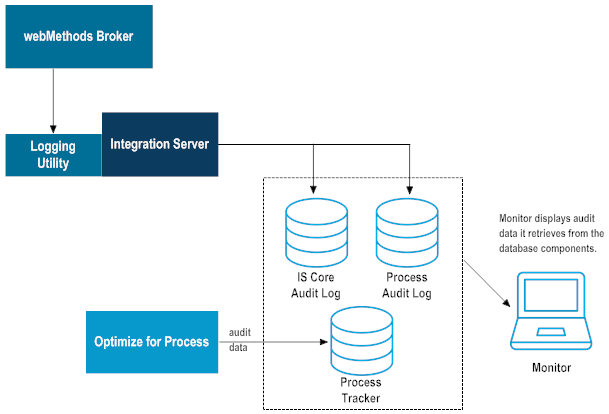 Workflow and Architecture