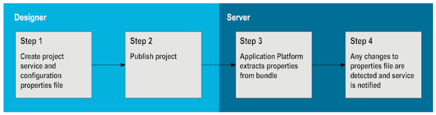 managing configuration data